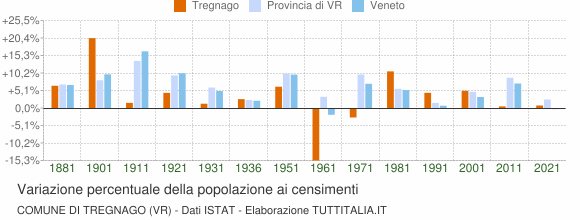 Grafico variazione percentuale della popolazione Comune di Tregnago (VR)