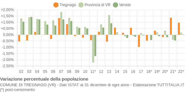 Variazione percentuale della popolazione Comune di Tregnago (VR)