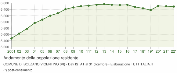 Andamento popolazione Comune di Bolzano Vicentino (VI)