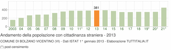 Grafico andamento popolazione stranieri Comune di Bolzano Vicentino (VI)