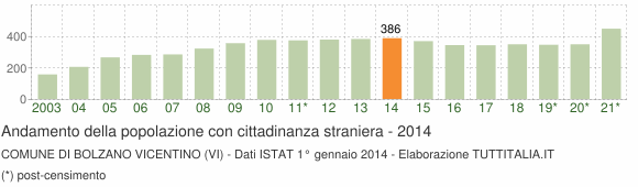 Grafico andamento popolazione stranieri Comune di Bolzano Vicentino (VI)