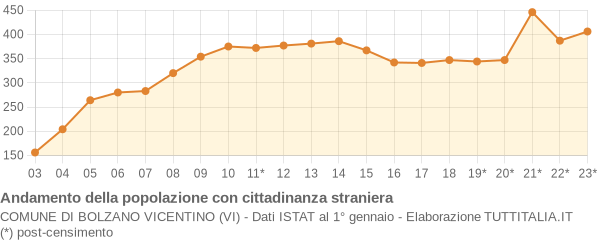 Andamento popolazione stranieri Comune di Bolzano Vicentino (VI)