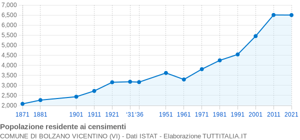 Grafico andamento storico popolazione Comune di Bolzano Vicentino (VI)