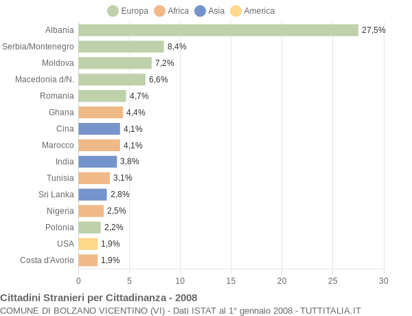 Grafico cittadinanza stranieri - Bolzano Vicentino 2008