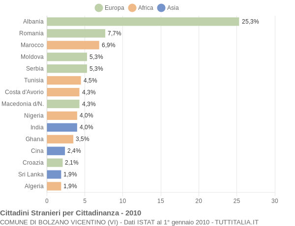 Grafico cittadinanza stranieri - Bolzano Vicentino 2010