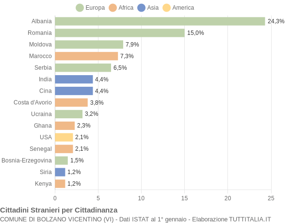 Grafico cittadinanza stranieri - Bolzano Vicentino 2017