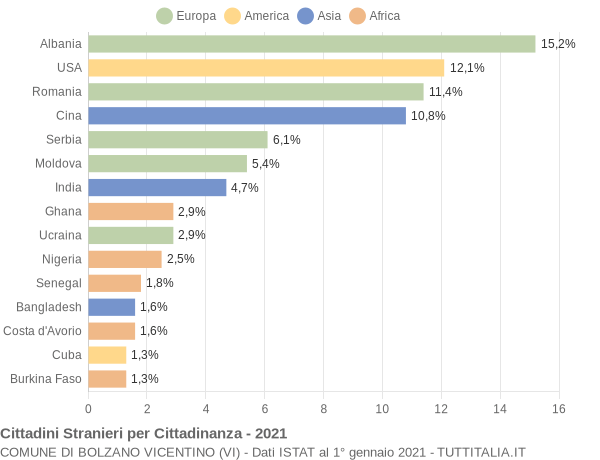 Grafico cittadinanza stranieri - Bolzano Vicentino 2021