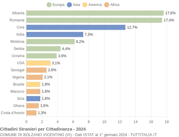 Grafico cittadinanza stranieri - Bolzano Vicentino 2024