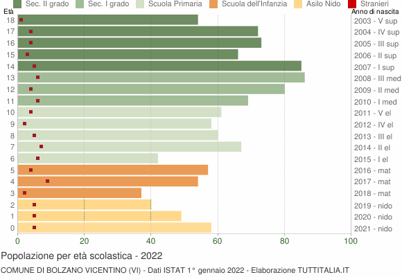 Grafico Popolazione in età scolastica - Bolzano Vicentino 2022