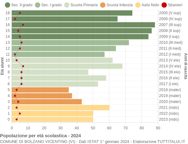 Grafico Popolazione in età scolastica - Bolzano Vicentino 2024