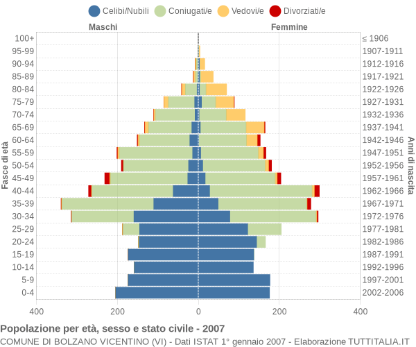 Grafico Popolazione per età, sesso e stato civile Comune di Bolzano Vicentino (VI)