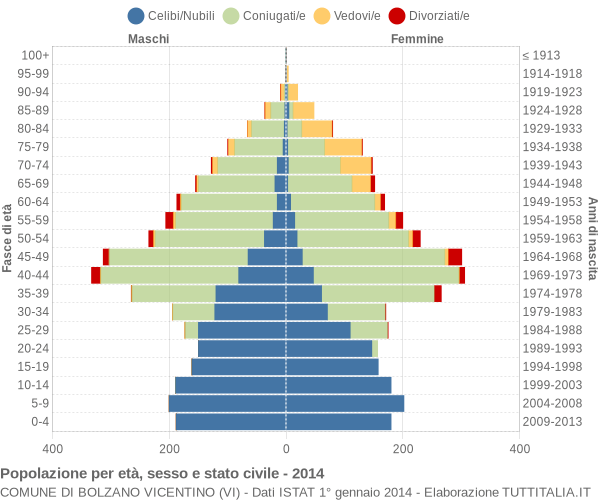 Grafico Popolazione per età, sesso e stato civile Comune di Bolzano Vicentino (VI)