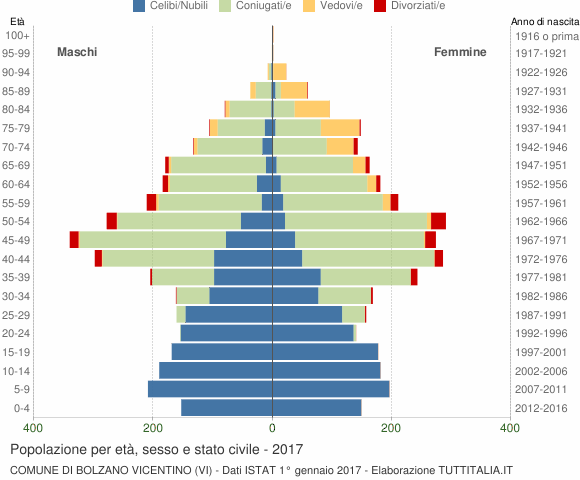 Grafico Popolazione per età, sesso e stato civile Comune di Bolzano Vicentino (VI)