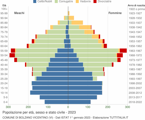 Grafico Popolazione per età, sesso e stato civile Comune di Bolzano Vicentino (VI)
