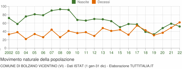 Grafico movimento naturale della popolazione Comune di Bolzano Vicentino (VI)