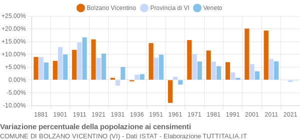 Grafico variazione percentuale della popolazione Comune di Bolzano Vicentino (VI)