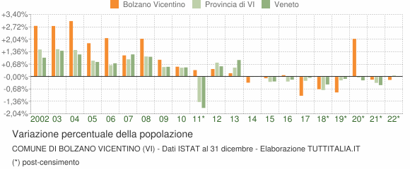 Variazione percentuale della popolazione Comune di Bolzano Vicentino (VI)