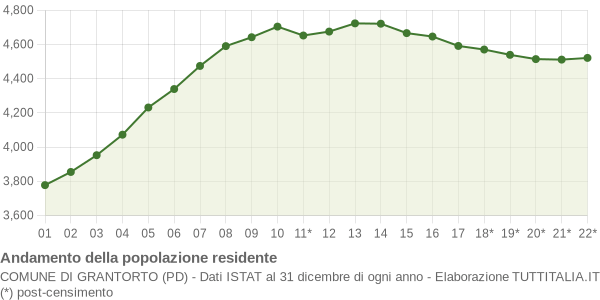 Andamento popolazione Comune di Grantorto (PD)