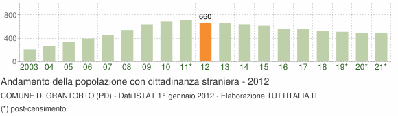 Grafico andamento popolazione stranieri Comune di Grantorto (PD)