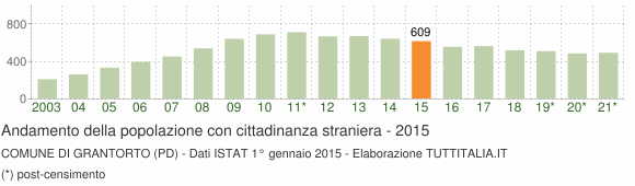 Grafico andamento popolazione stranieri Comune di Grantorto (PD)
