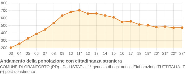 Andamento popolazione stranieri Comune di Grantorto (PD)