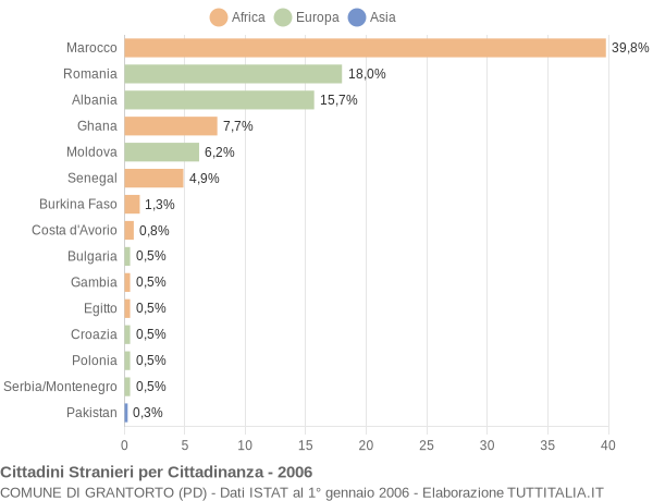 Grafico cittadinanza stranieri - Grantorto 2006