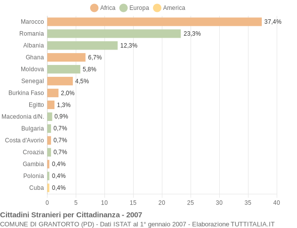 Grafico cittadinanza stranieri - Grantorto 2007