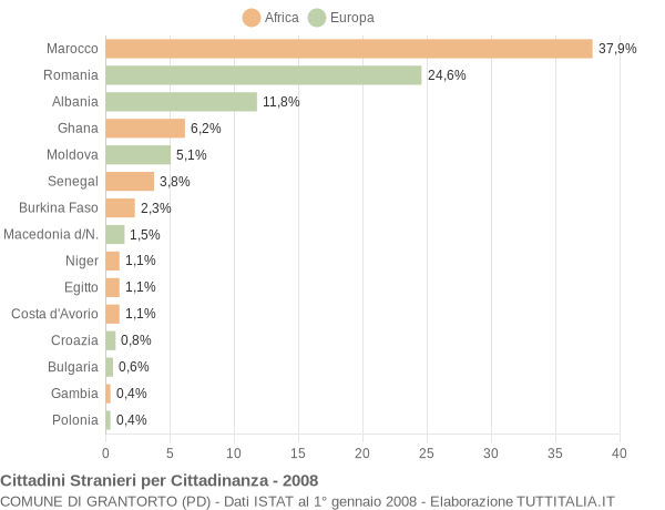 Grafico cittadinanza stranieri - Grantorto 2008