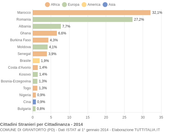 Grafico cittadinanza stranieri - Grantorto 2014