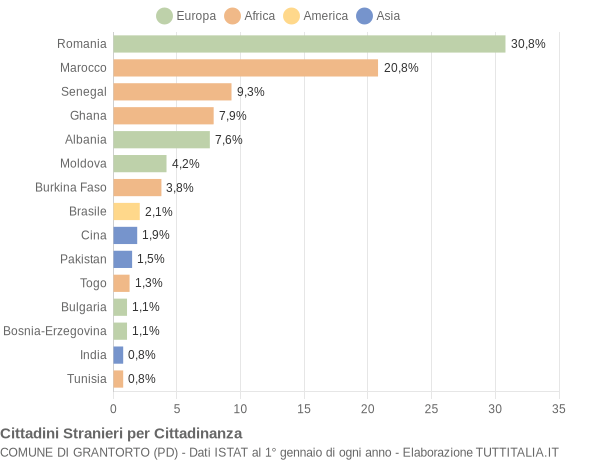 Grafico cittadinanza stranieri - Grantorto 2022