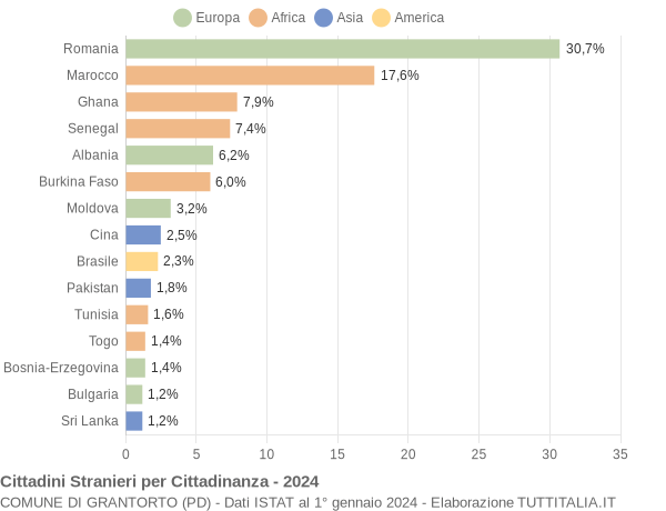 Grafico cittadinanza stranieri - Grantorto 2024