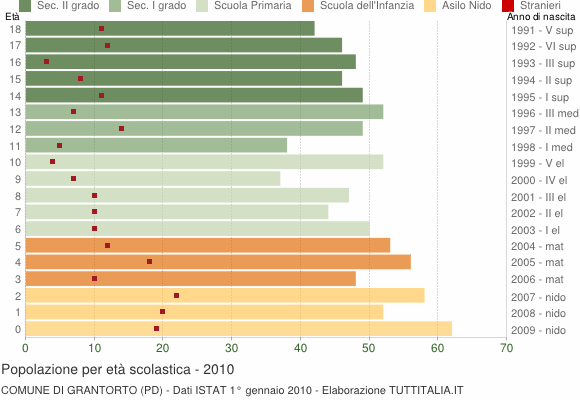 Grafico Popolazione in età scolastica - Grantorto 2010