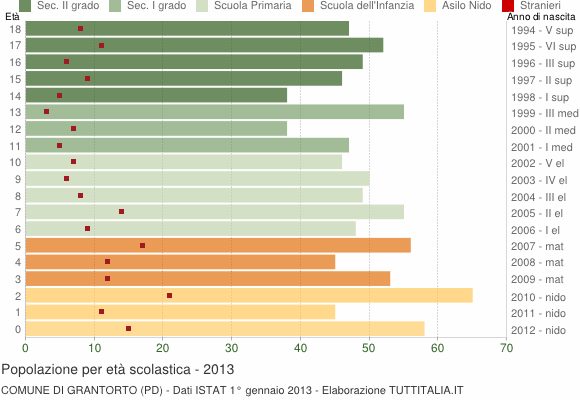 Grafico Popolazione in età scolastica - Grantorto 2013