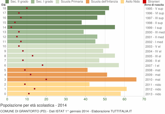 Grafico Popolazione in età scolastica - Grantorto 2014