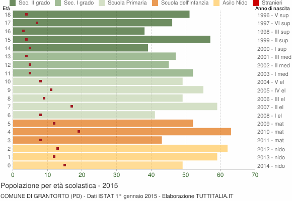 Grafico Popolazione in età scolastica - Grantorto 2015