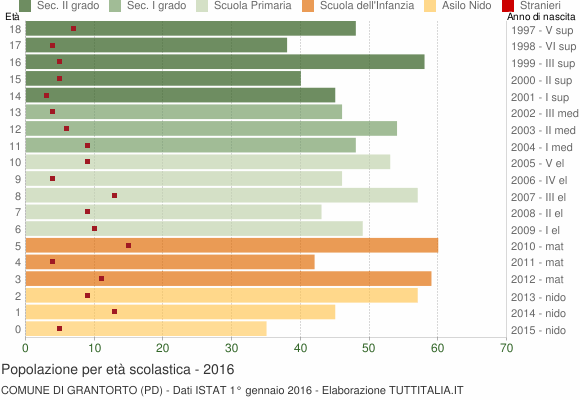 Grafico Popolazione in età scolastica - Grantorto 2016