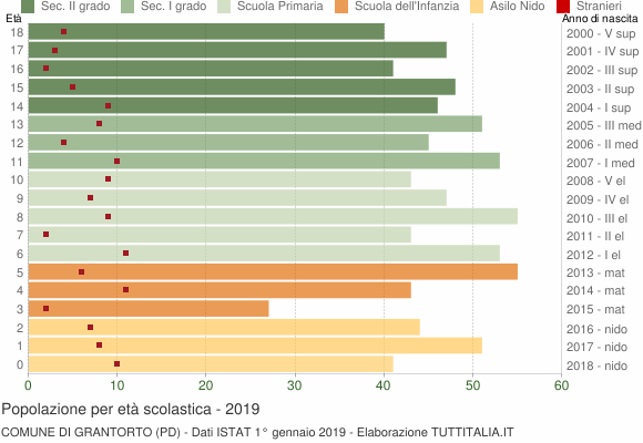 Grafico Popolazione in età scolastica - Grantorto 2019
