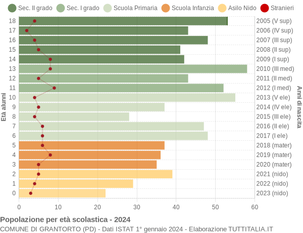 Grafico Popolazione in età scolastica - Grantorto 2024