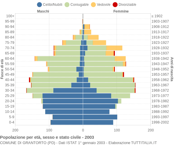 Grafico Popolazione per età, sesso e stato civile Comune di Grantorto (PD)