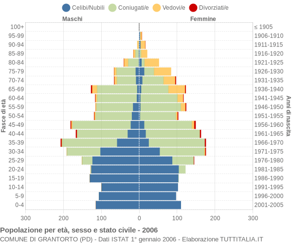 Grafico Popolazione per età, sesso e stato civile Comune di Grantorto (PD)