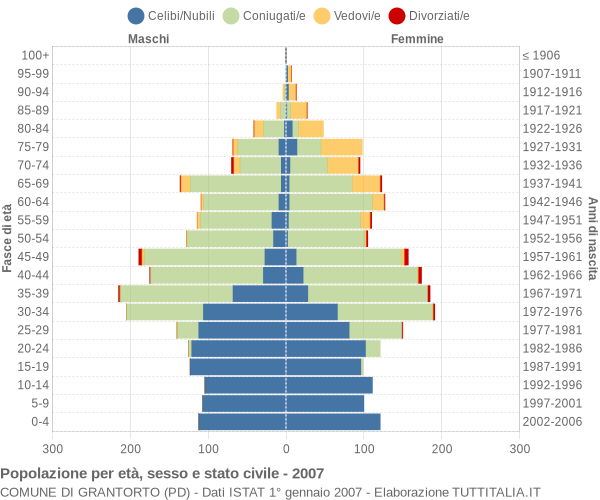 Grafico Popolazione per età, sesso e stato civile Comune di Grantorto (PD)