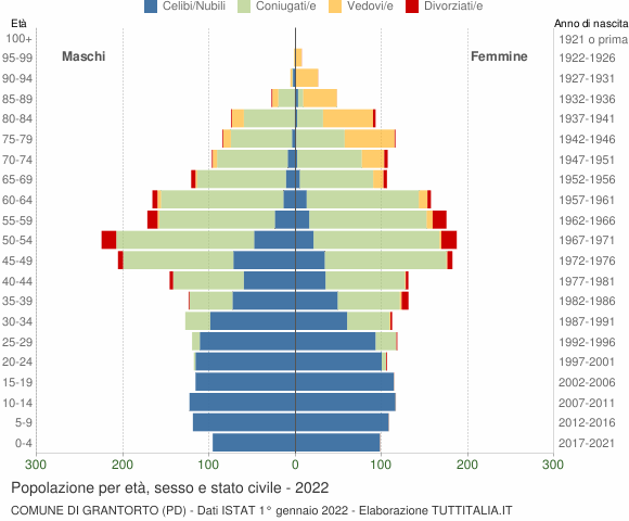 Grafico Popolazione per età, sesso e stato civile Comune di Grantorto (PD)