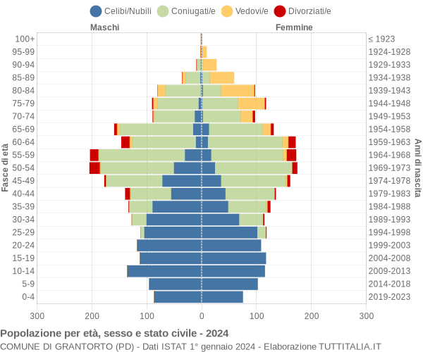 Grafico Popolazione per età, sesso e stato civile Comune di Grantorto (PD)