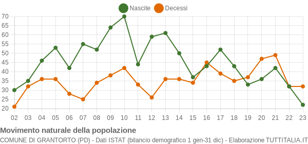 Grafico movimento naturale della popolazione Comune di Grantorto (PD)