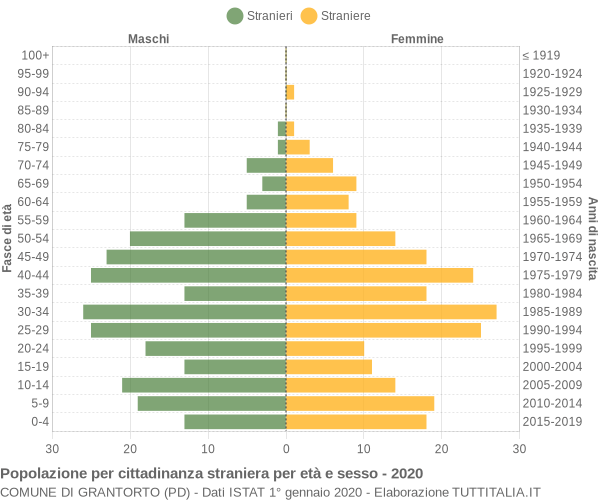 Grafico cittadini stranieri - Grantorto 2020