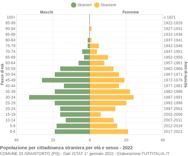 Grafico cittadini stranieri - Grantorto 2022