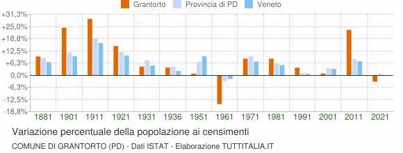 Grafico variazione percentuale della popolazione Comune di Grantorto (PD)