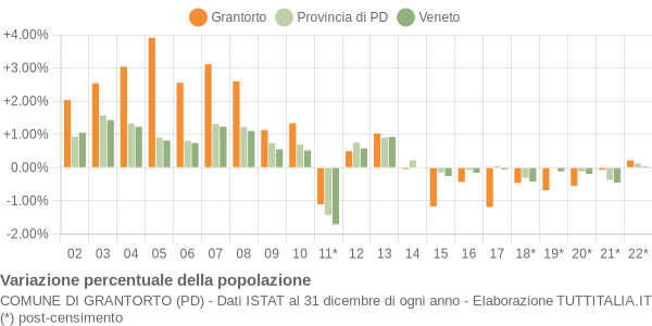 Variazione percentuale della popolazione Comune di Grantorto (PD)