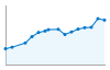 Grafico andamento storico popolazione Comune di Grantorto (PD)