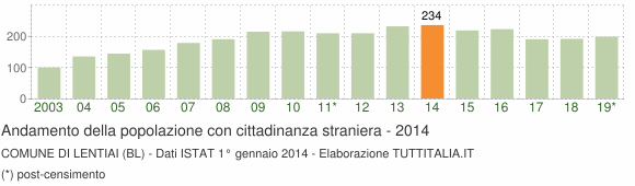 Grafico andamento popolazione stranieri Comune di Lentiai (BL)